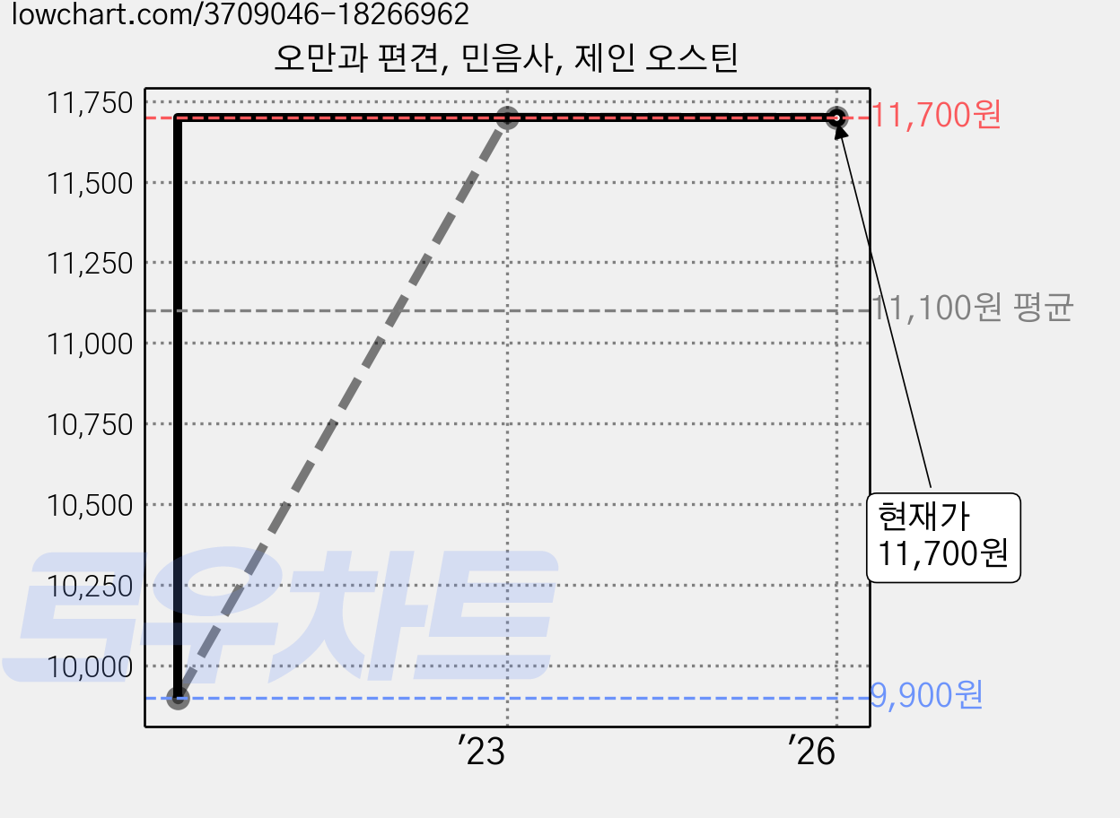 오만과 편견, 민음사, 제인 오스틴 가격 변동 차트, 현재가 11,700원, 관측 최저가 9,900원