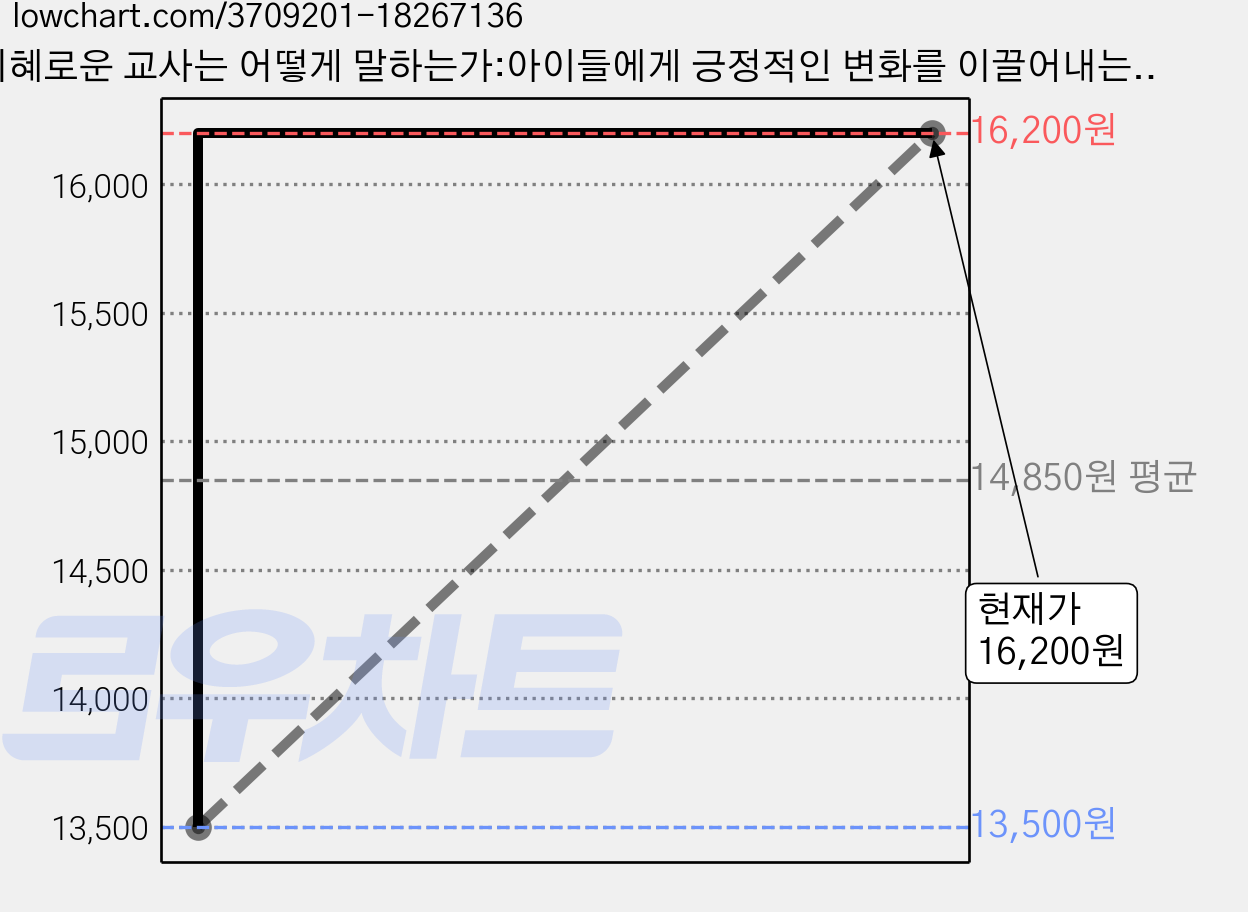 지혜로운 교사는 어떻게 말하는가:아이들에게 긍정적인 변화를 이끌어내는 대화의 기술, 한문화, 칙 무어만, 낸시 웨버 가격 변동 차트, 현재가 16,200원, 관측 최저가 13,500원