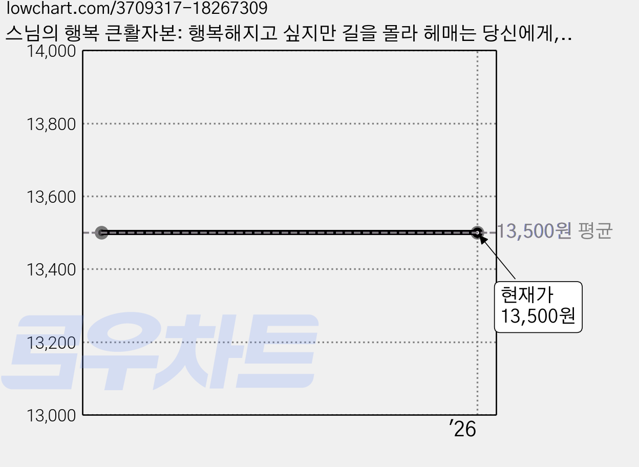 스님의 행복 큰활자본: 행복해지고 싶지만 길을 몰라 헤매는 당신에게, 법륜, 나무의마음 가격 변동 차트, 현재가 13,500원