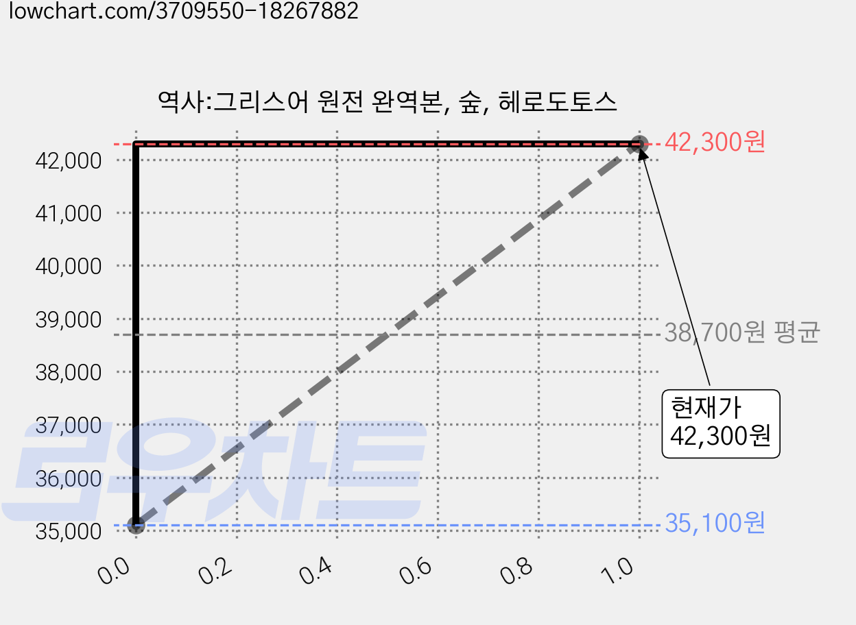 역사:그리스어 원전 완역본, 숲, 헤로도토스 가격 변동 차트, 현재가 42,300원, 관측 최저가 35,100원
