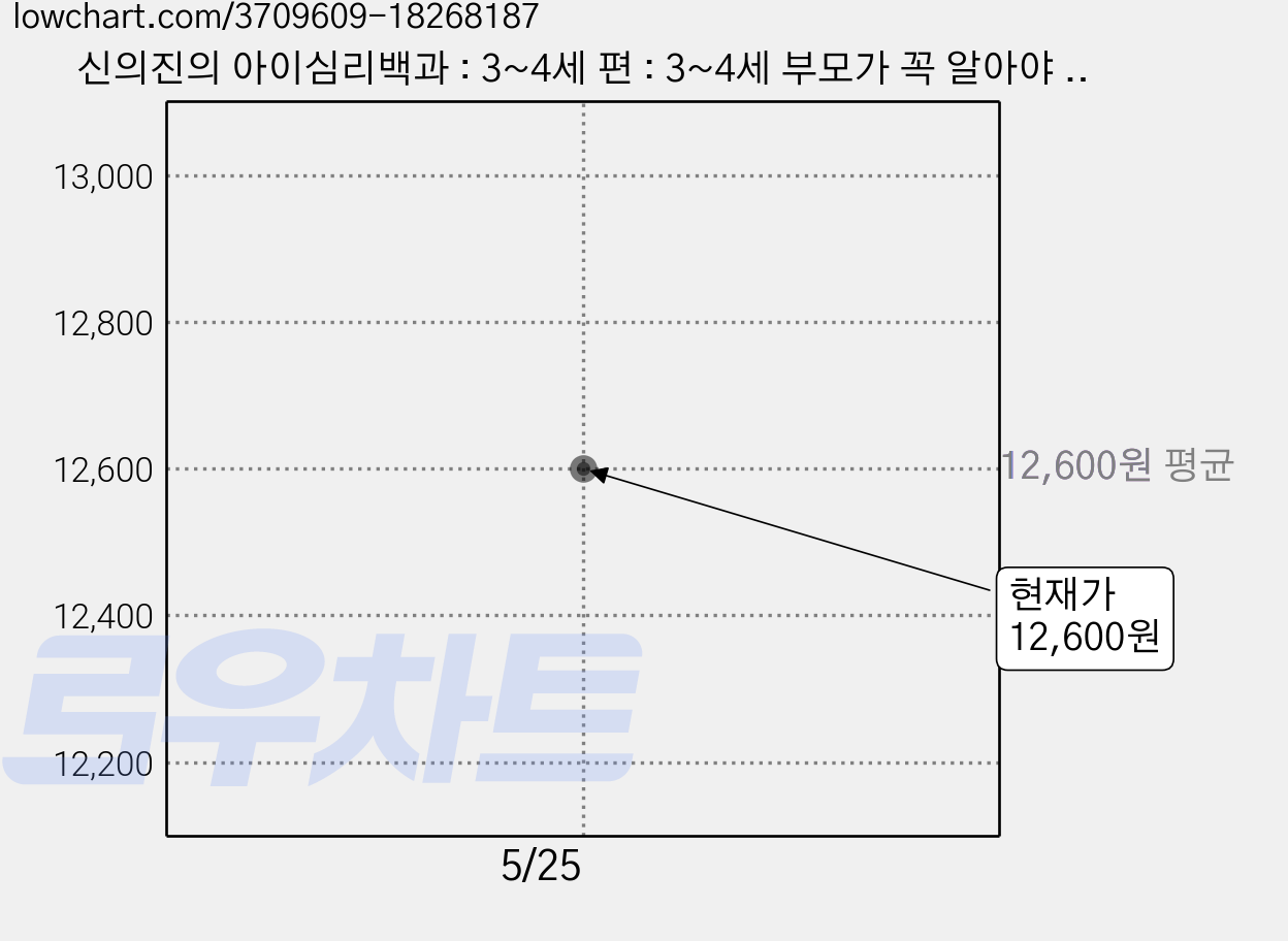 신의진의 아이심리백과 : 3~4세 편 : 3~4세 부모가 꼭 알아야 할 아이 성장에 관한 모든 것, 걷는나무 가격 변동 차트, 현재가 12,600원