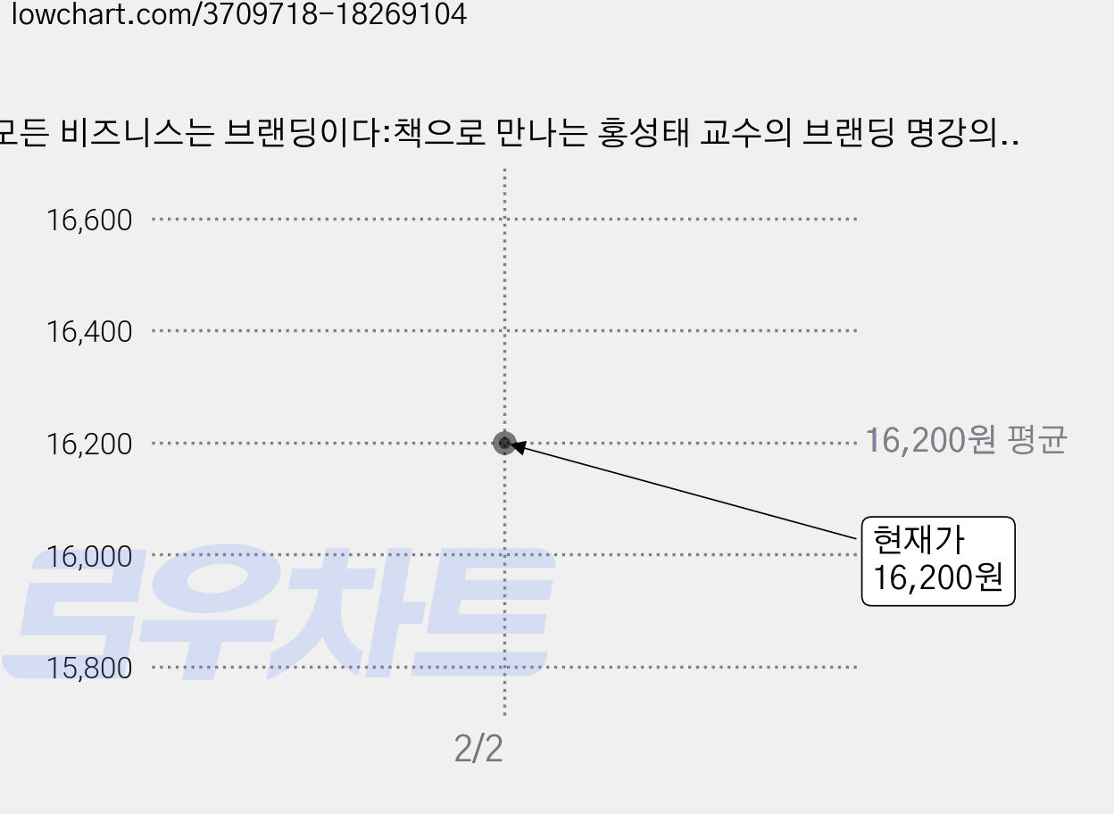 모든 비즈니스는 브랜딩이다:책으로 만나는 홍성태 교수의 브랜딩 명강의, 쌤앤파커스, <홍성태> 저 가격 변동 차트, 현재가 16,200원