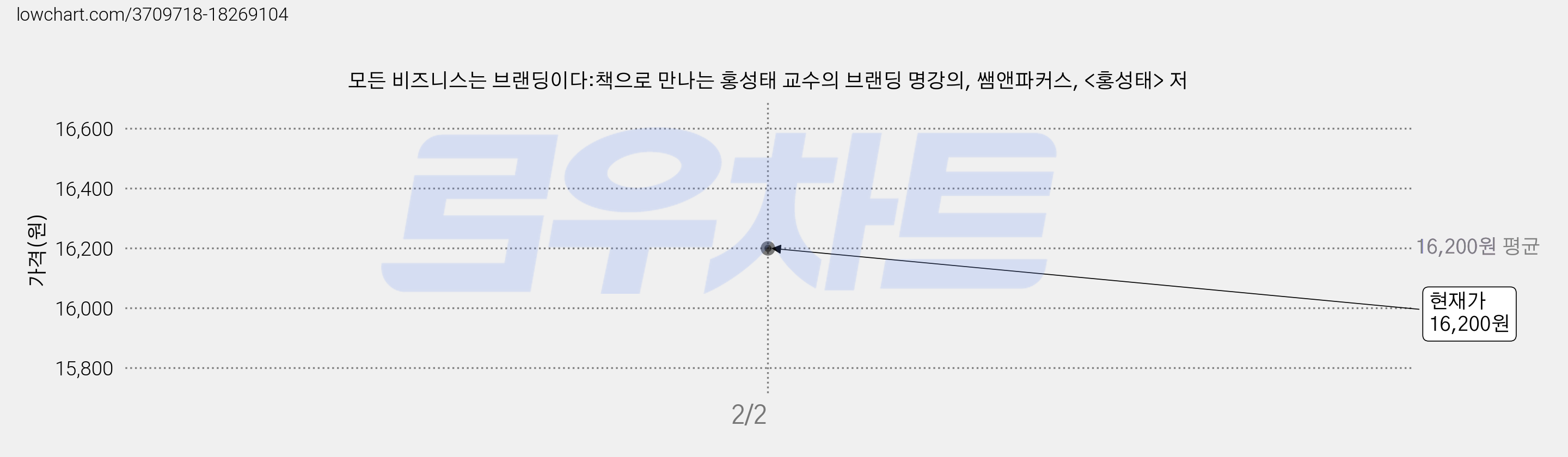 모든 비즈니스는 브랜딩이다:책으로 만나는 홍성태 교수의 브랜딩 명강의, 쌤앤파커스, <홍성태> 저 가격 변동 차트, 현재가 16,200원