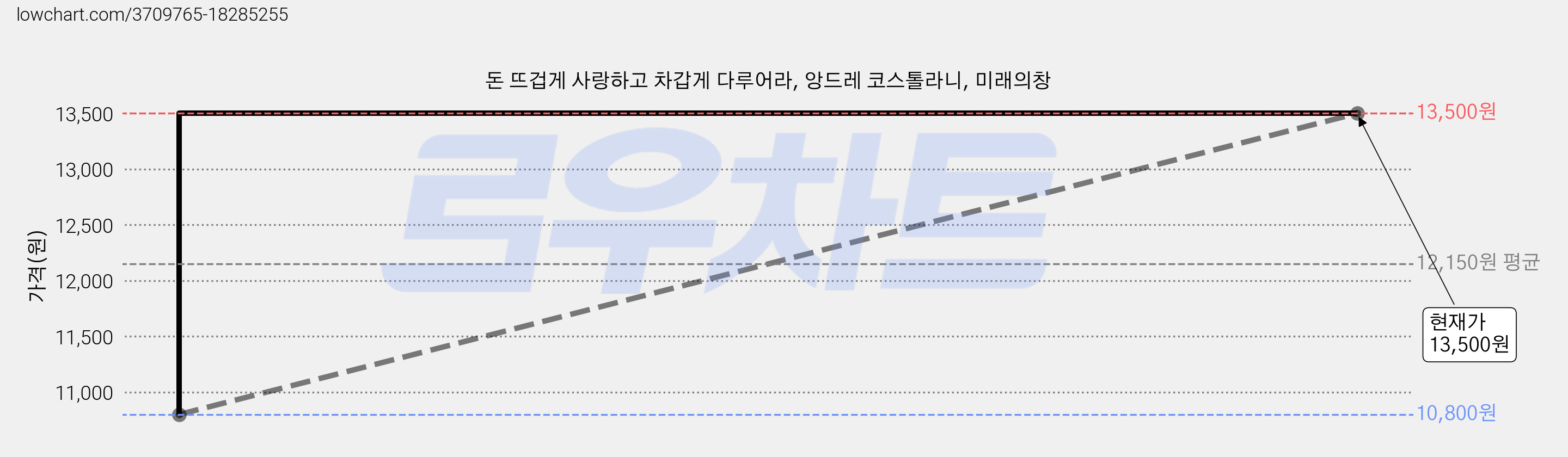 돈 뜨겁게 사랑하고 차갑게 다루어라, 앙드레 코스톨라니, 미래의창 가격 변동 차트, 현재가 13,500원, 관측 최저가 10,800원