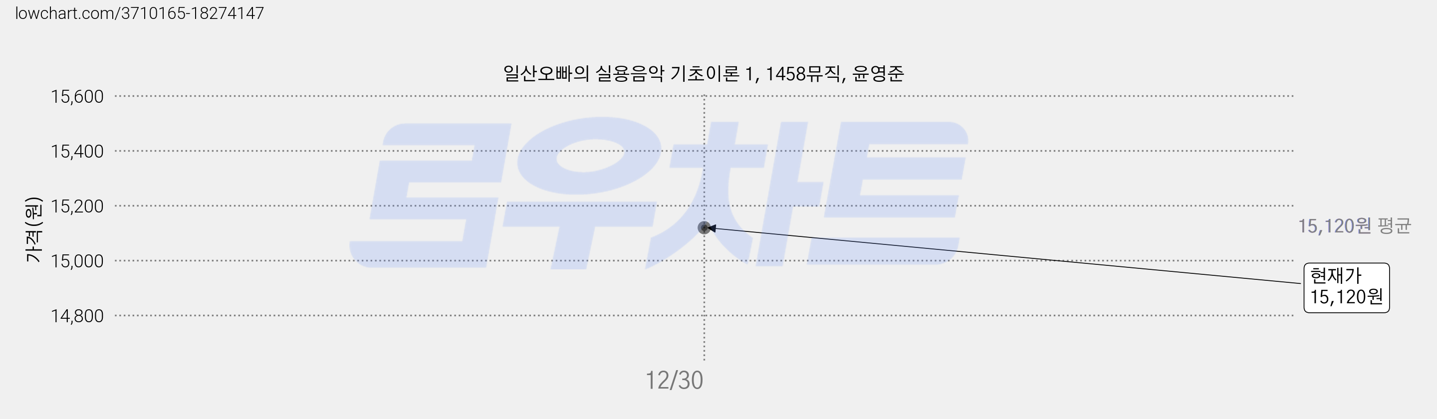 일산오빠의 실용음악 기초이론 1, 1458뮤직, 윤영준 가격 변동 차트, 현재가 15,120원