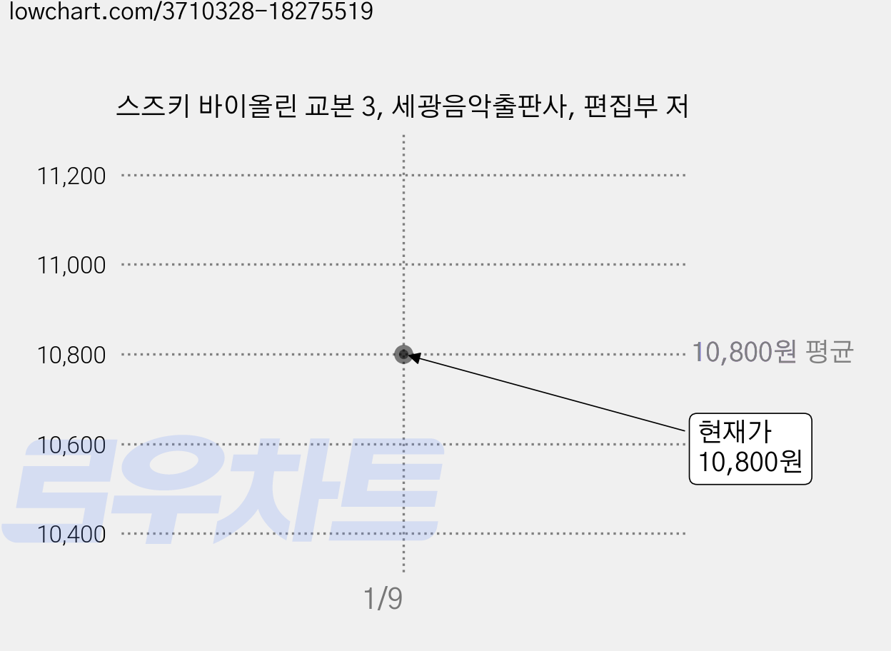 스즈키 바이올린 교본 3, 세광음악출판사, 편집부 저 가격 변동 차트, 현재가 10,800원