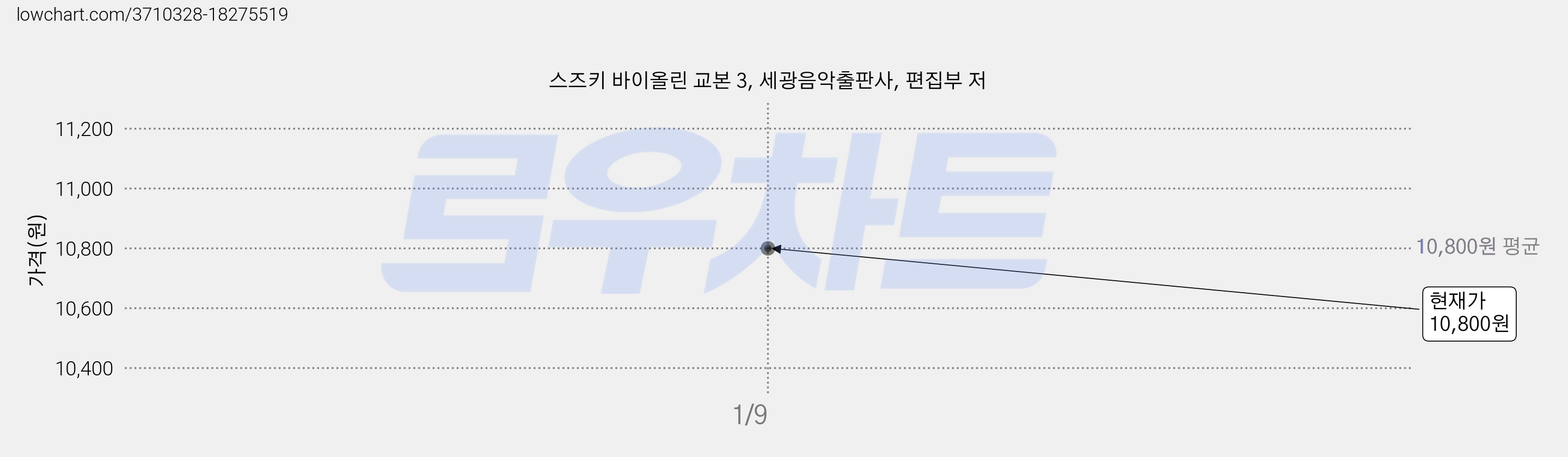 스즈키 바이올린 교본 3, 세광음악출판사, 편집부 저 가격 변동 차트, 현재가 10,800원