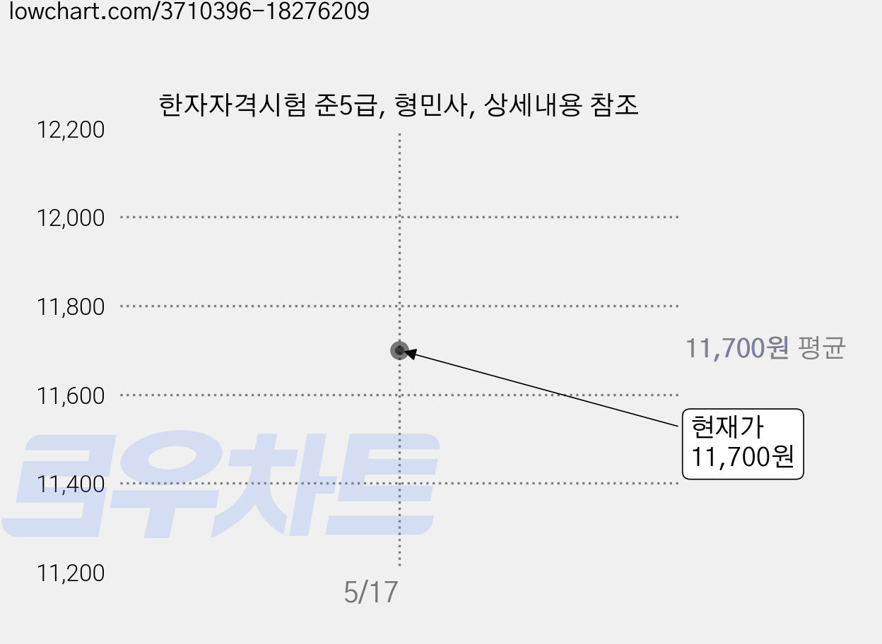 한자자격시험 준5급, 형민사, 상세내용 참조 가격 변동 차트, 현재가 11,700원