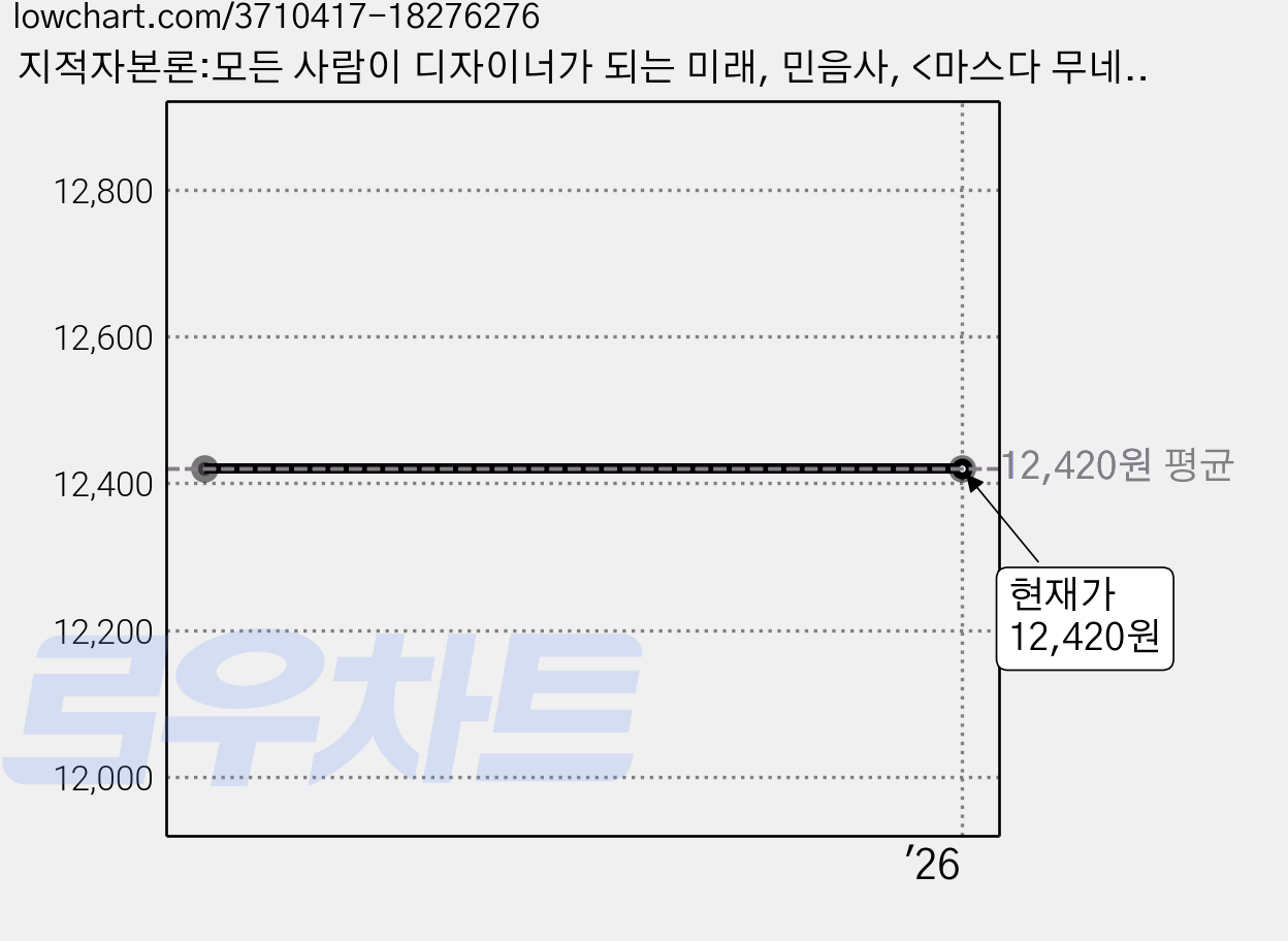 지적자본론:모든 사람이 디자이너가 되는 미래, 민음사, <마스다 무네아키> 저/<이정환> 역 가격 변동 차트, 현재가 12,420원