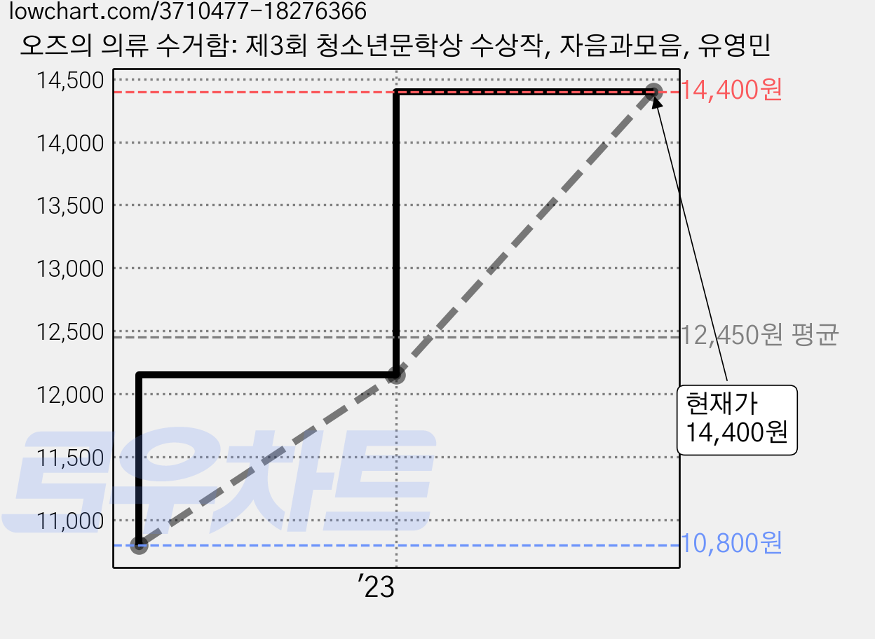 오즈의 의류 수거함: 제3회 청소년문학상 수상작, 자음과모음, 유영민 가격 변동 차트, 현재가 14,400원, 관측 최저가 10,800원