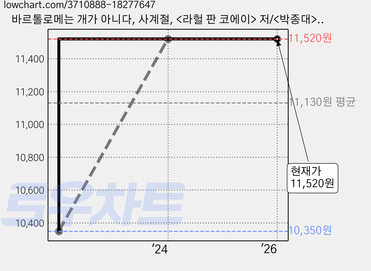 바르톨로메는 개가 아니다, 사계절, <라헐 판 코에이> 저/<박종대> 역 가격 변동 차트, 현재가 11,520원, 관측 최저가 10,350원