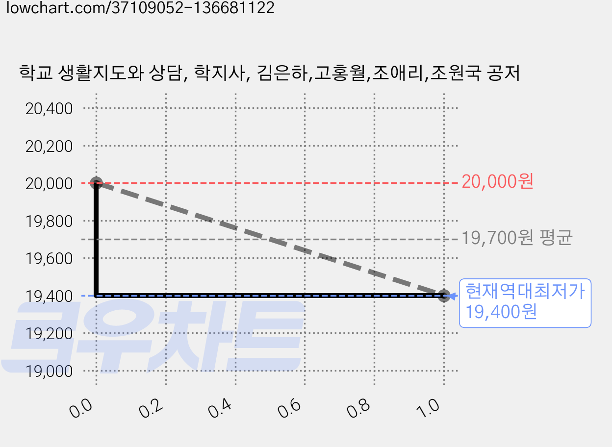 학교 생활지도와 상담, 학지사, 김은하,고홍월,조애리,조원국 공저 가격 변동 차트, 현재가 19,400원, 역대최저가