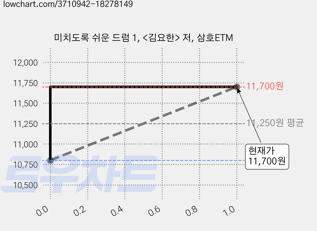 미치도록 쉬운 드럼 1, <김요한> 저, 삼호ETM 가격 변동 차트, 현재가 11,700원, 관측 최저가 10,800원