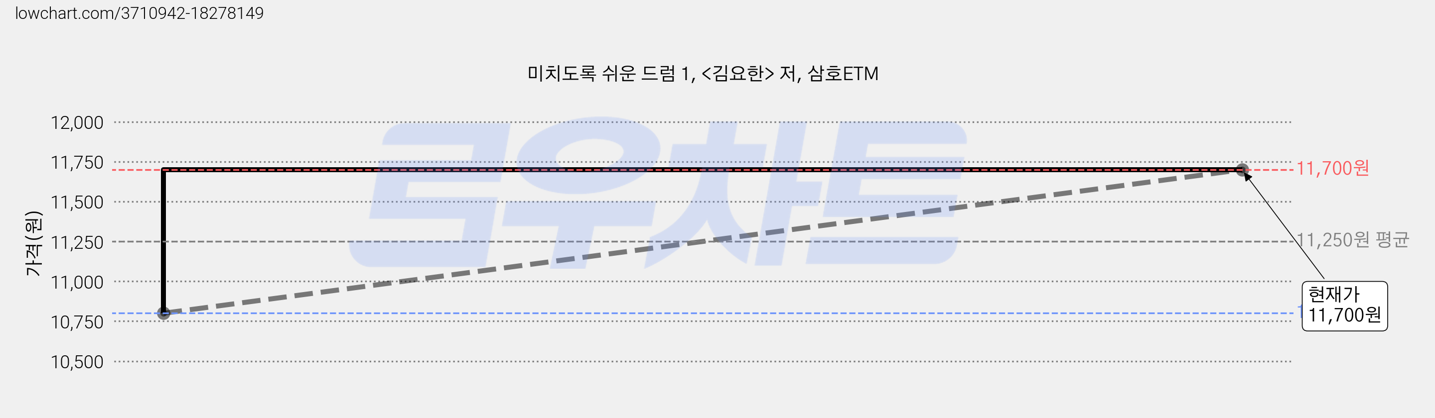 미치도록 쉬운 드럼 1, <김요한> 저, 삼호ETM 가격 변동 차트, 현재가 11,700원, 관측 최저가 10,800원