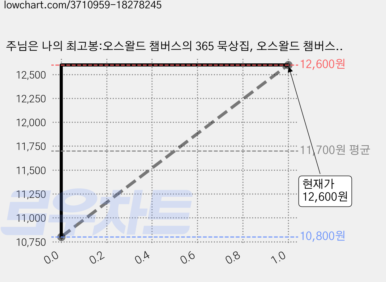 주님은 나의 최고봉:오스왈드 챔버스의 365 묵상집, 오스왈드 챔버스, 토기장이 가격 변동 차트, 현재가 12,600원, 관측 최저가 10,800원