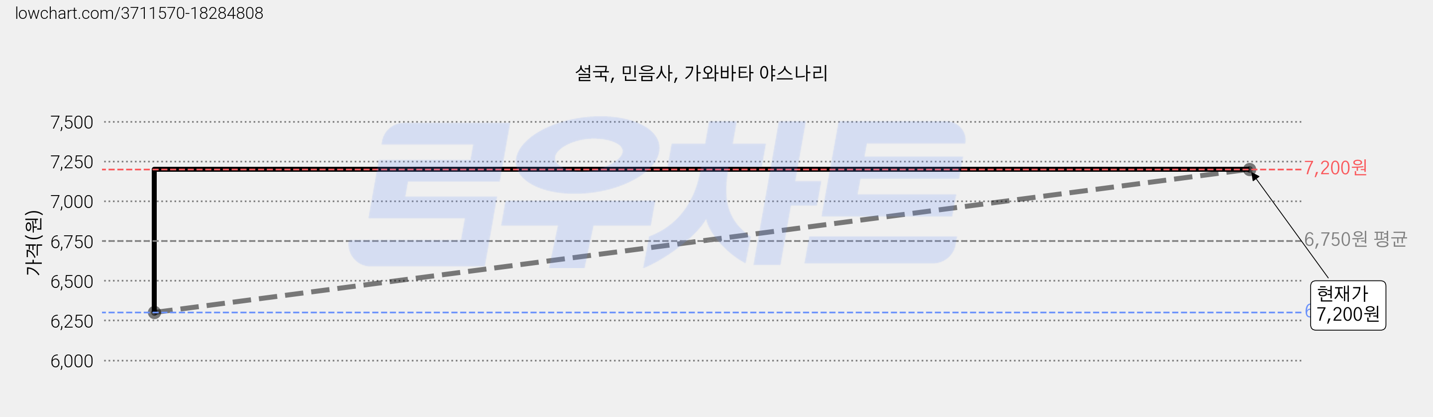 설국, 민음사, 가와바타 야스나리 가격 변동 차트, 현재가 7,200원, 관측 최저가 6,300원