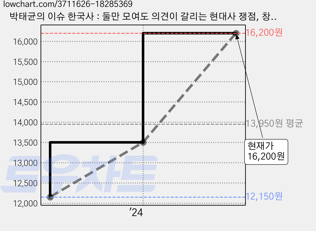 박태균의 이슈 한국사 : 둘만 모여도 의견이 갈리는 현대사 쟁점, 창비, <박태균> 저 가격 변동 차트, 현재가 16,200원, 관측 최저가 12,150원