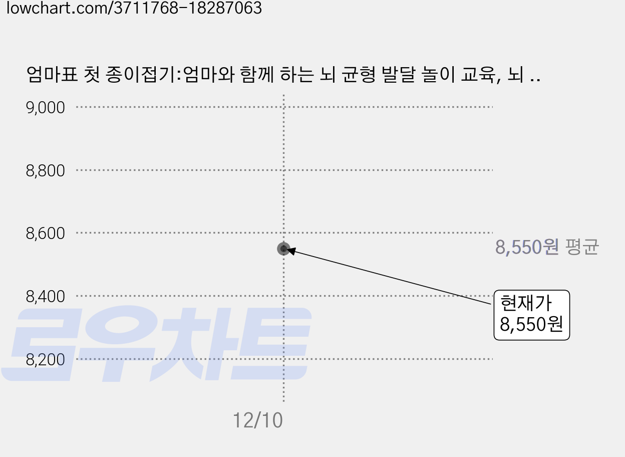 엄마표 첫 종이접기:엄마와 함께 하는 뇌 균형 발달 놀이 교육, 뇌 균형 발달 연구회, 로그인 가격 변동 차트, 현재가 8,550원