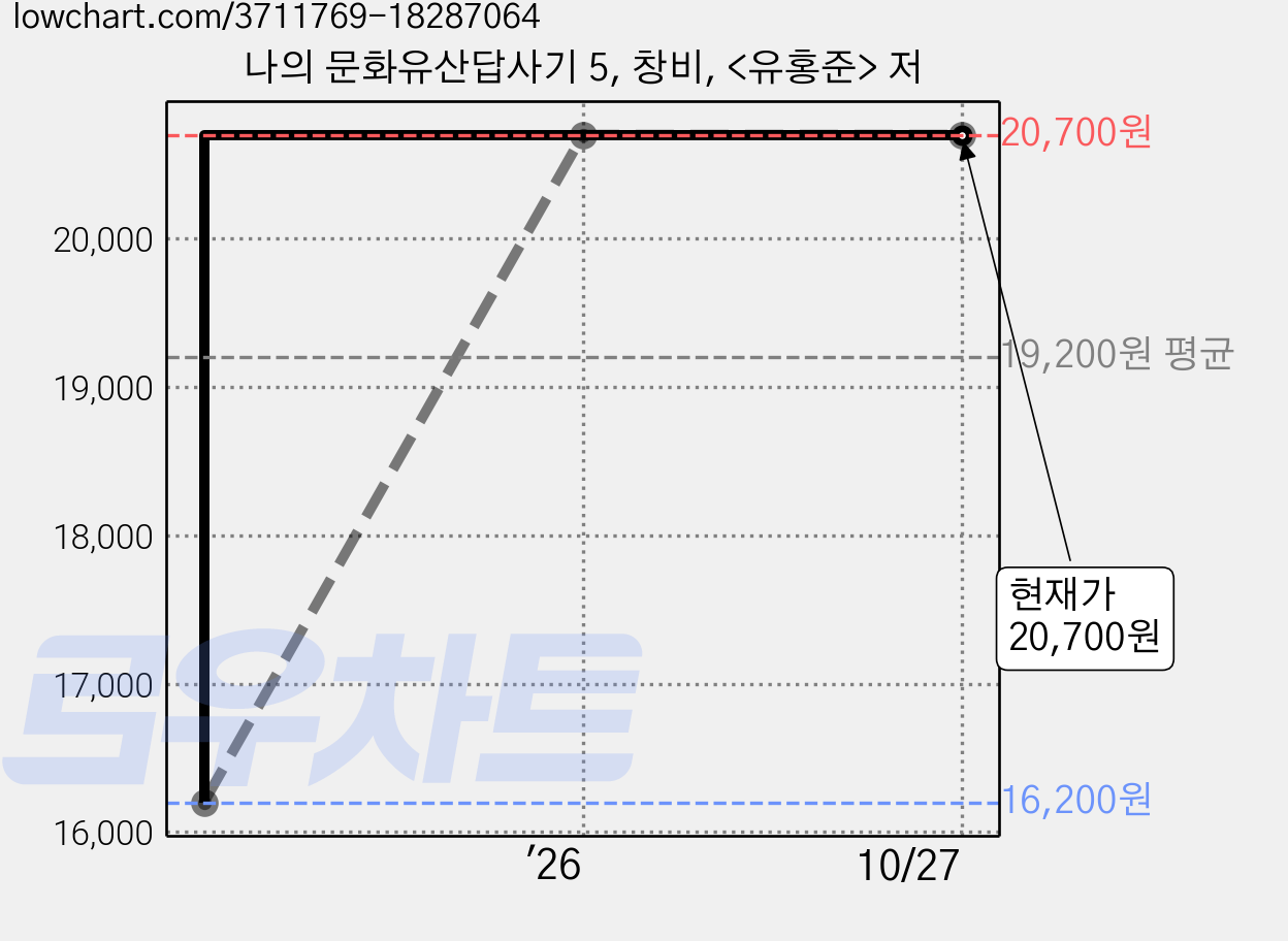나의 문화유산답사기 5, 창비, <유홍준> 저 가격 변동 차트, 현재가 20,700원, 관측 최저가 16,200원