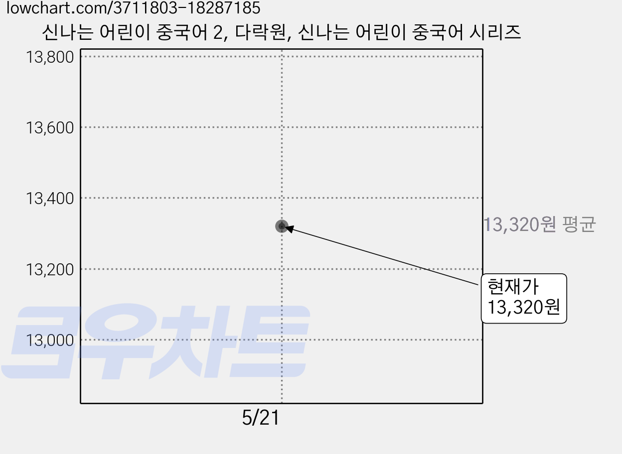 신나는 어린이 중국어 2, 다락원, 신나는 어린이 중국어 시리즈 가격 변동 차트, 현재가 13,320원