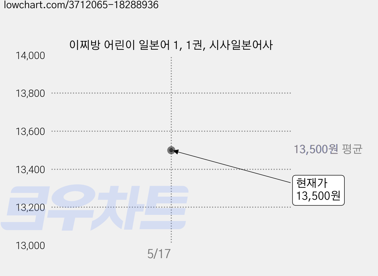 이찌방 어린이 일본어 1, 1권, 시사일본어사 가격 변동 차트, 현재가 13,500원