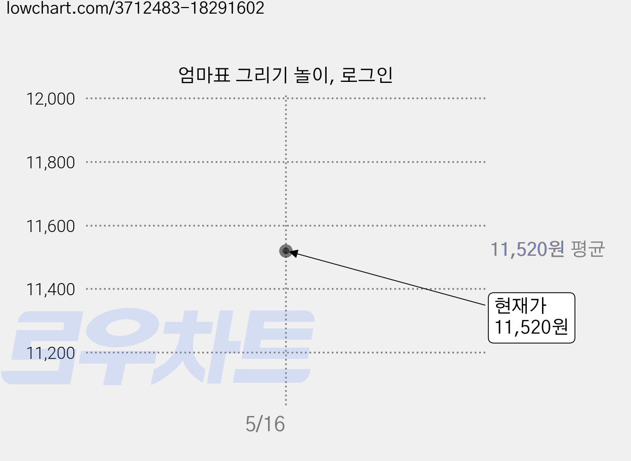 엄마표 그리기 놀이, 로그인 가격 변동 차트, 현재가 11,520원
