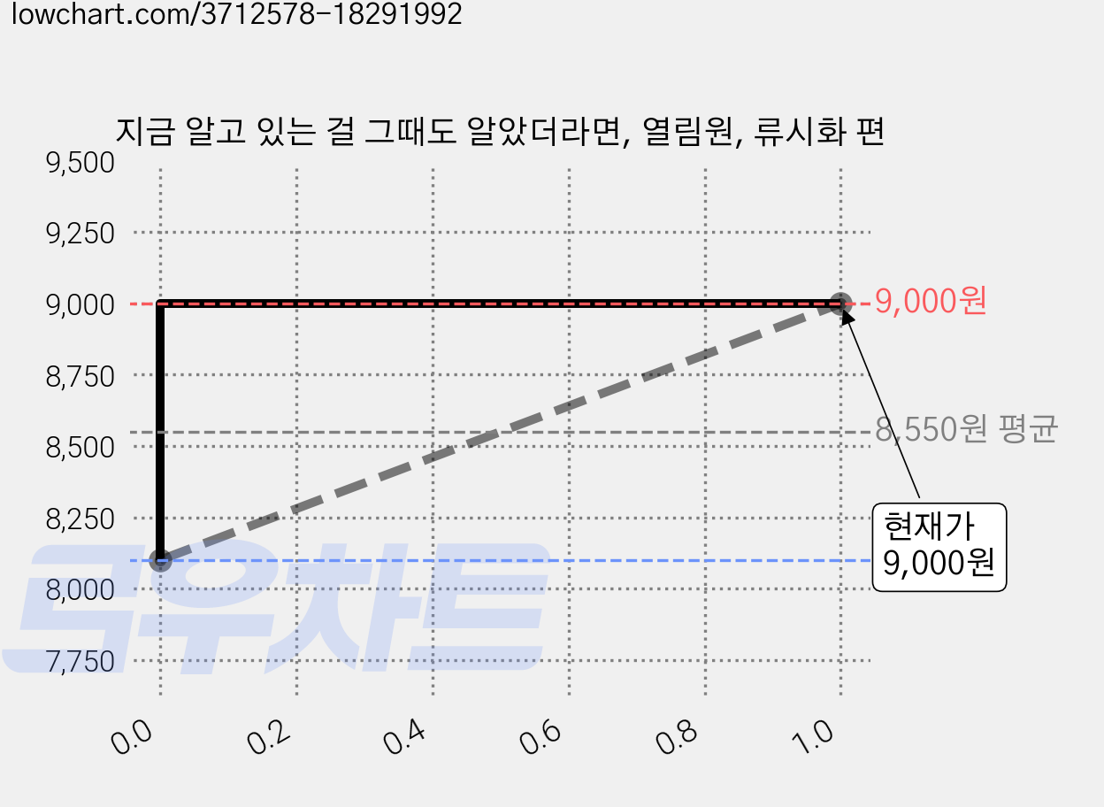 지금 알고 있는 걸 그때도 알았더라면, 열림원, 류시화 편 가격 변동 차트, 현재가 9,000원, 관측 최저가 8,100원