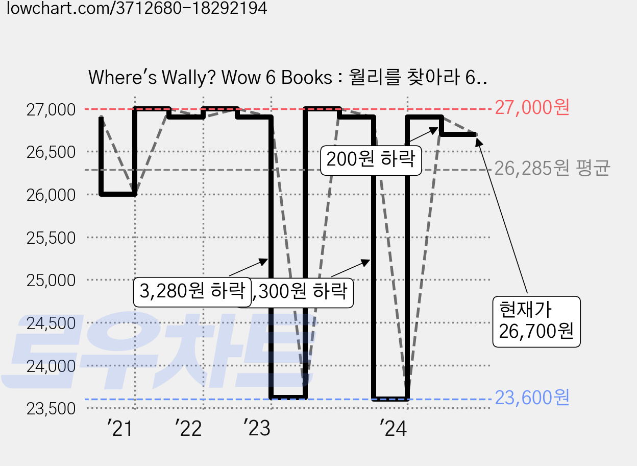 Where's Wally? Wow 6 Books : 월리를 찾아라 6종 + 퍼즐 세트, Walker Books 가격 변동 차트, 현재가 26,700원, 관측 최저가 23,600원