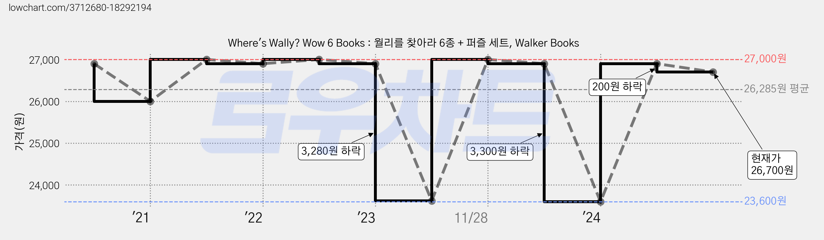 Where's Wally? Wow 6 Books : 월리를 찾아라 6종 + 퍼즐 세트, Walker Books 가격 변동 차트, 현재가 26,700원, 관측 최저가 23,600원