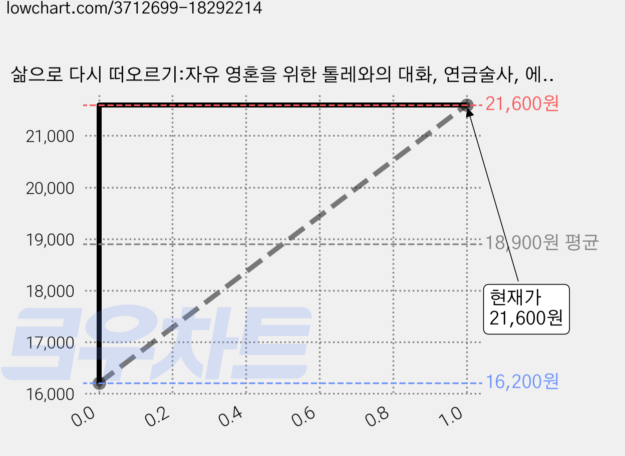 삶으로 다시 떠오르기:자유 영혼을 위한 톨레와의 대화, 연금술사, 에크하르트 톨레 가격 변동 차트, 현재가 21,600원, 관측 최저가 16,200원