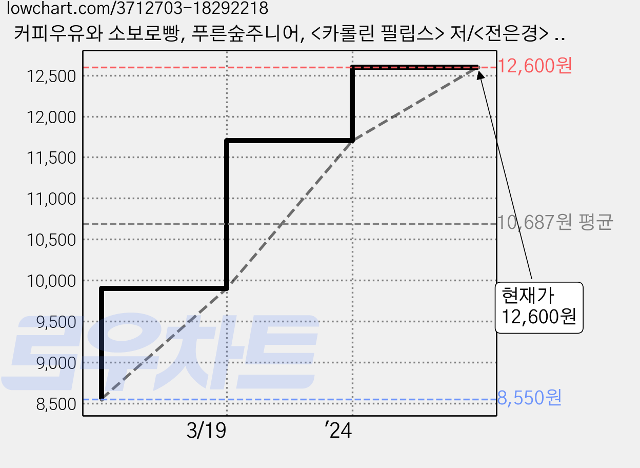 커피우유와 소보로빵, 푸른숲주니어, <카롤린 필립스> 저/<전은경> 역/<허구> 그림 가격 변동 차트, 현재가 12,600원, 관측 최저가 8,550원