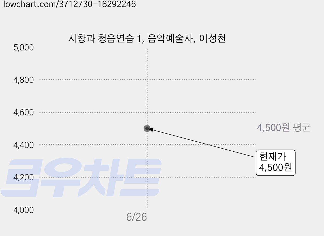 시창과 청음연습 1, 음악예술사, 이성천 가격 변동 차트, 현재가 4,500원