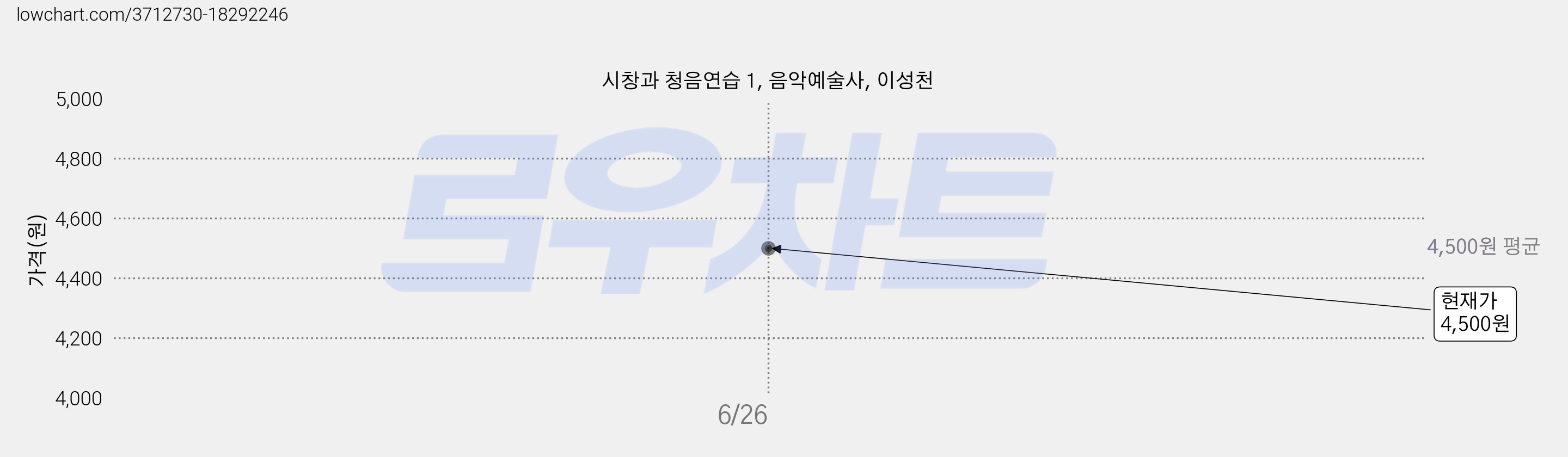 시창과 청음연습 1, 음악예술사, 이성천 가격 변동 차트, 현재가 4,500원