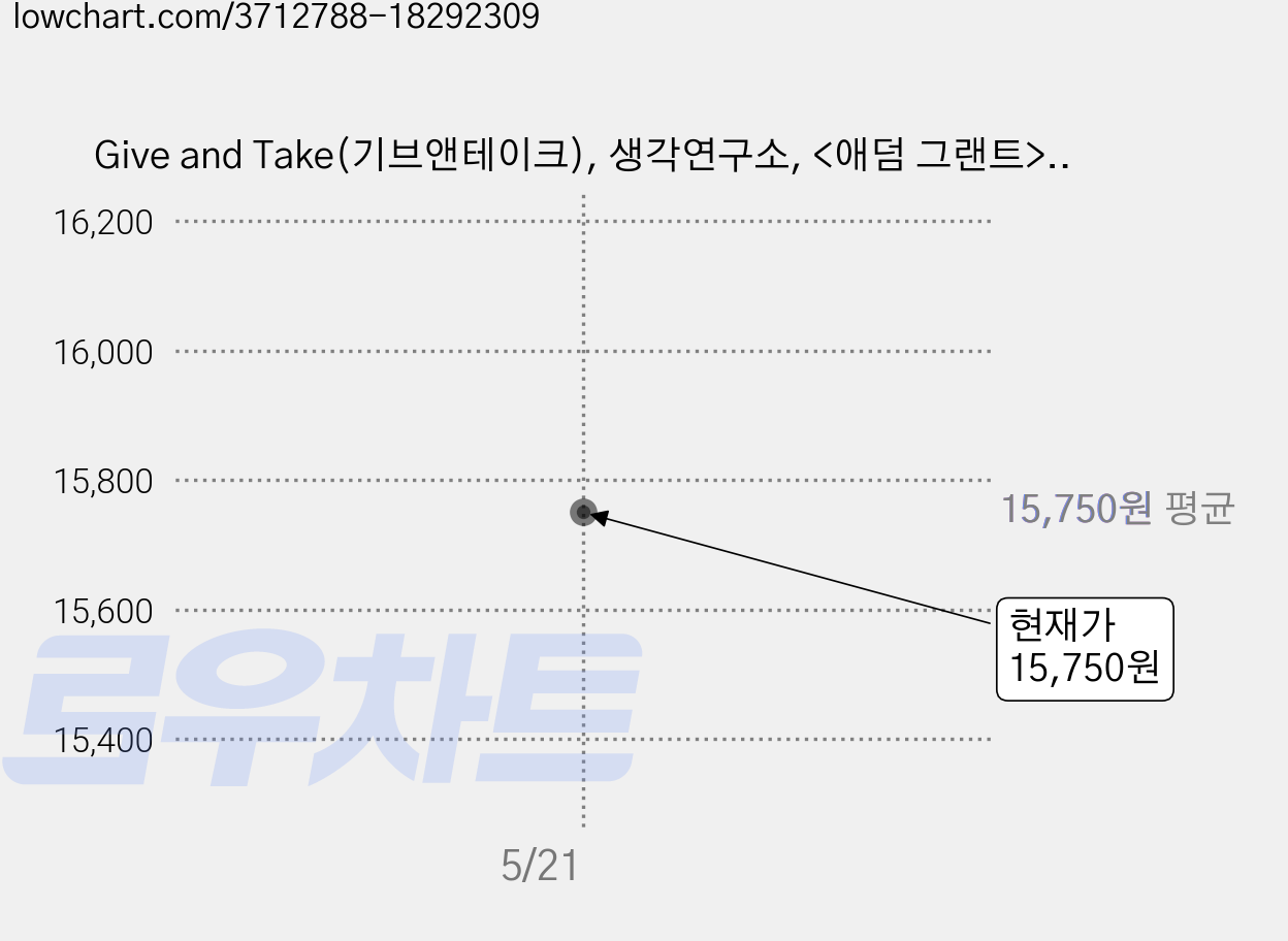 Give and Take(기브앤테이크), 생각연구소, <애덤 그랜트> 저/<윤태준> 역 가격 변동 차트, 현재가 15,750원