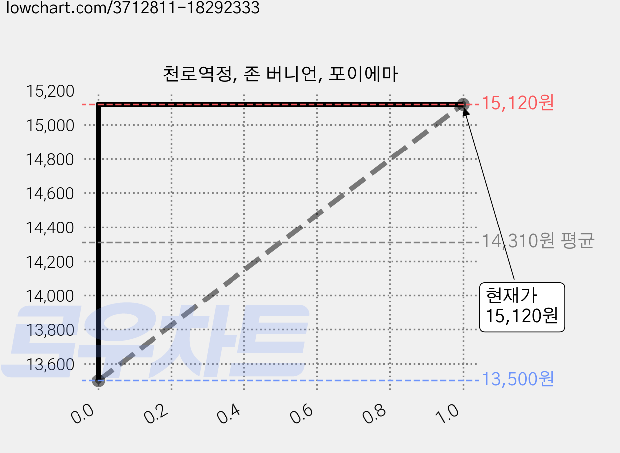 천로역정, 존 버니언, 포이에마 가격 변동 차트, 현재가 15,120원, 관측 최저가 13,500원