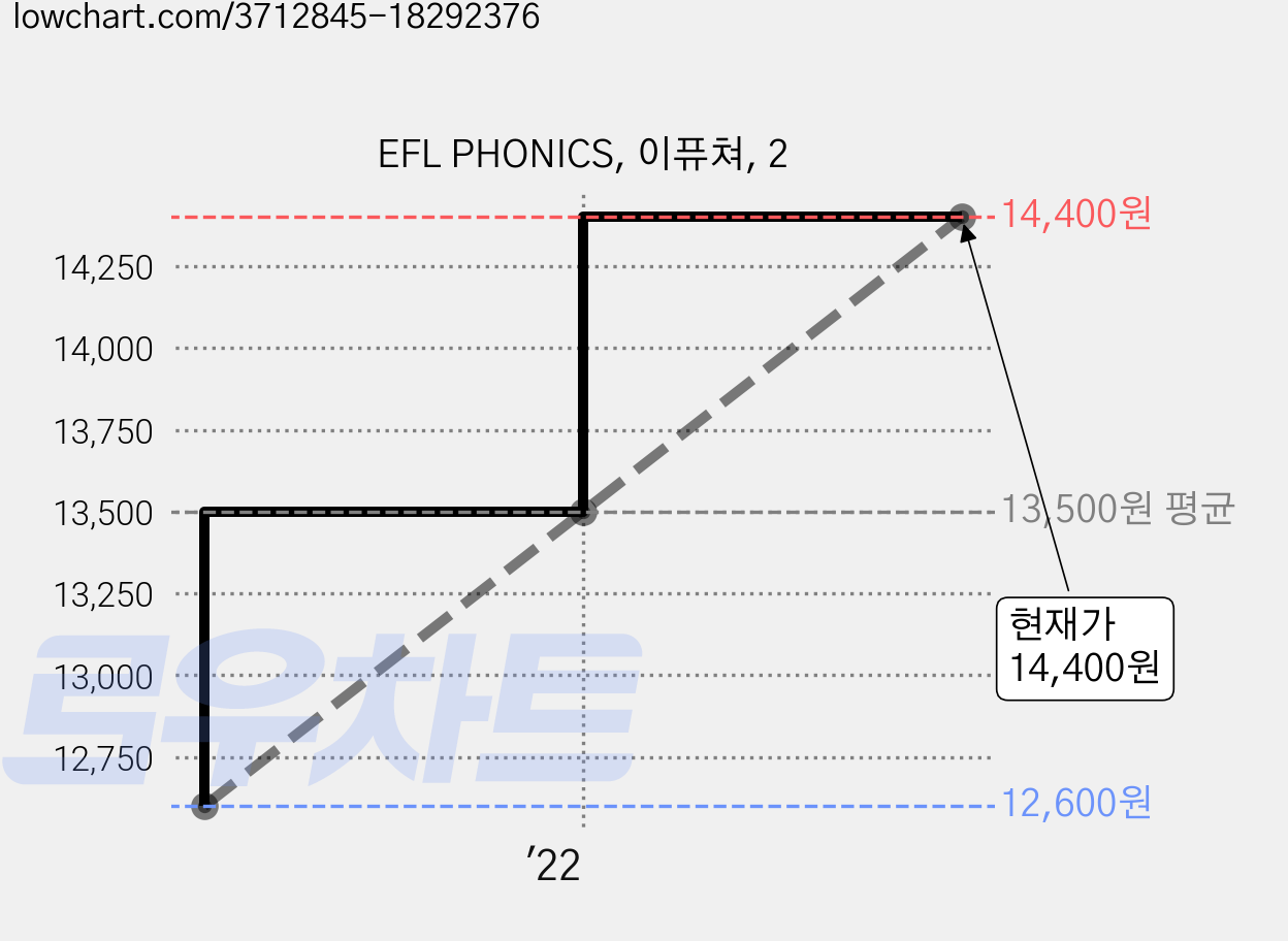 EFL PHONICS, 이퓨쳐, 2 가격 변동 차트, 현재가 14,400원, 관측 최저가 12,600원