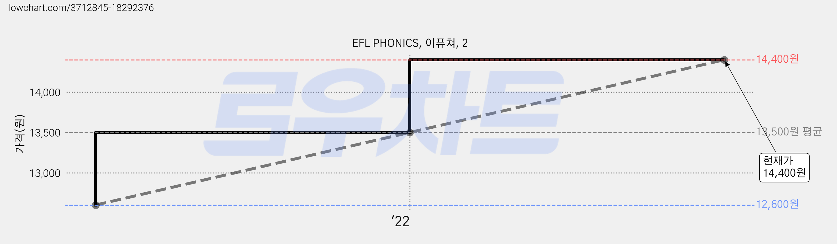 EFL PHONICS, 이퓨쳐, 2 가격 변동 차트, 현재가 14,400원, 관측 최저가 12,600원