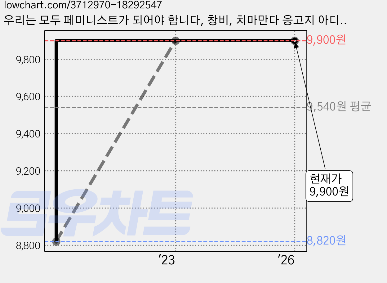 우리는 모두 페미니스트가 되어야 합니다, 창비, 치마만다 응고지 아디치에 가격 변동 차트, 현재가 9,900원, 관측 최저가 8,820원