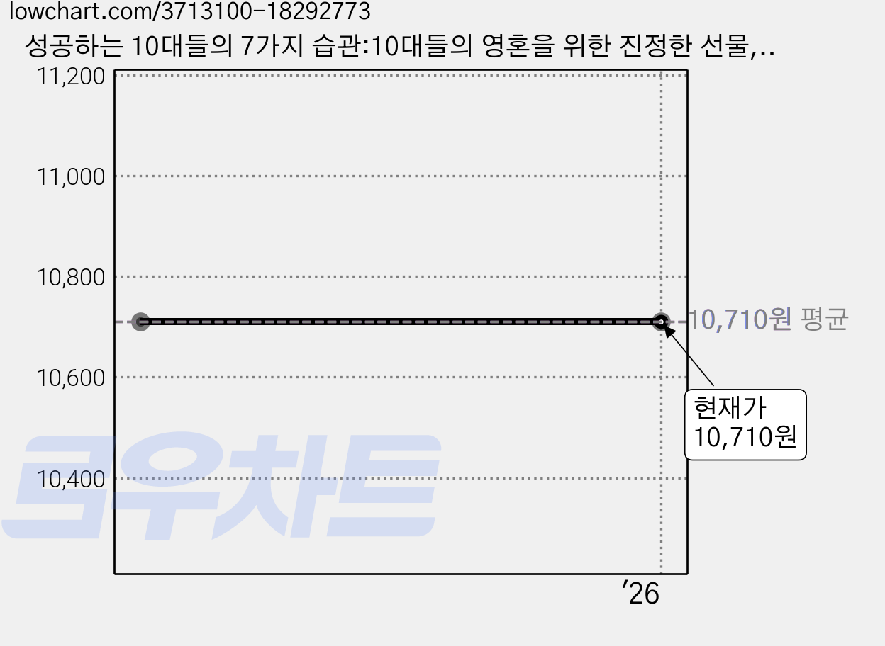 성공하는 10대들의 7가지 습관:10대들의 영혼을 위한 진정한 선물, 김영사, 숀 코비, 없음 가격 변동 차트, 현재가 10,710원