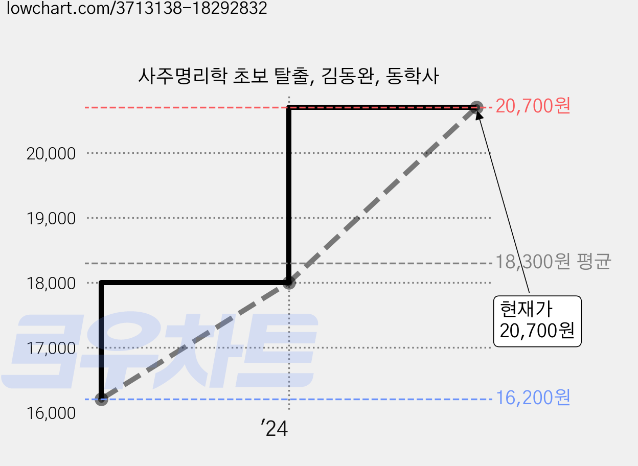사주명리학 초보 탈출, 김동완, 동학사 가격 변동 차트, 현재가 20,700원, 관측 최저가 16,200원