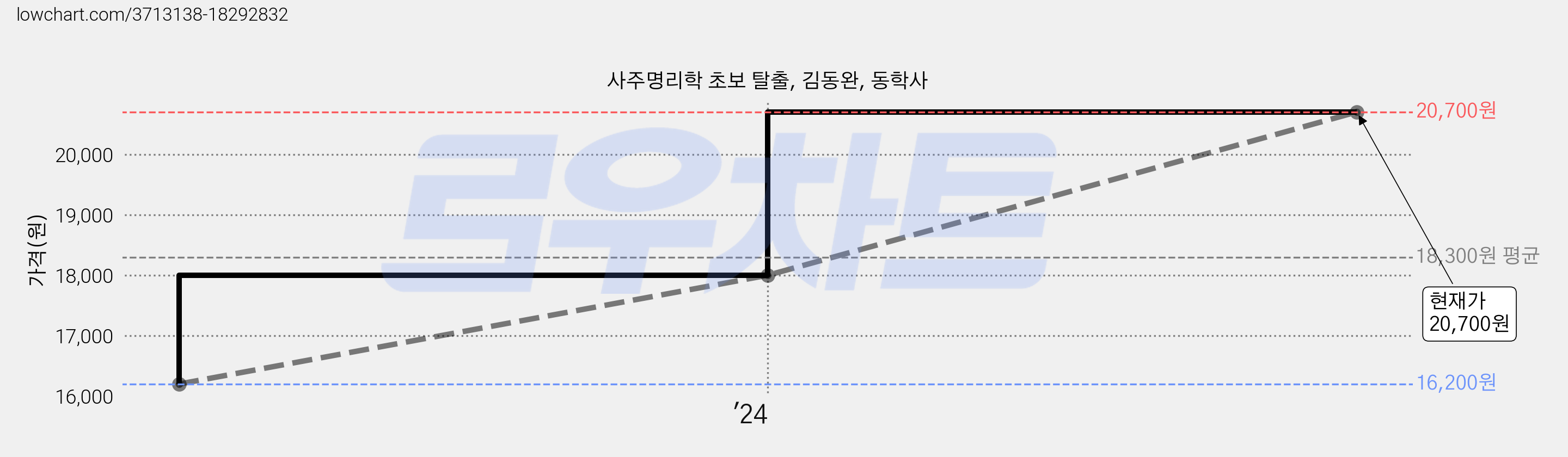 사주명리학 초보 탈출, 김동완, 동학사 가격 변동 차트, 현재가 20,700원, 관측 최저가 16,200원