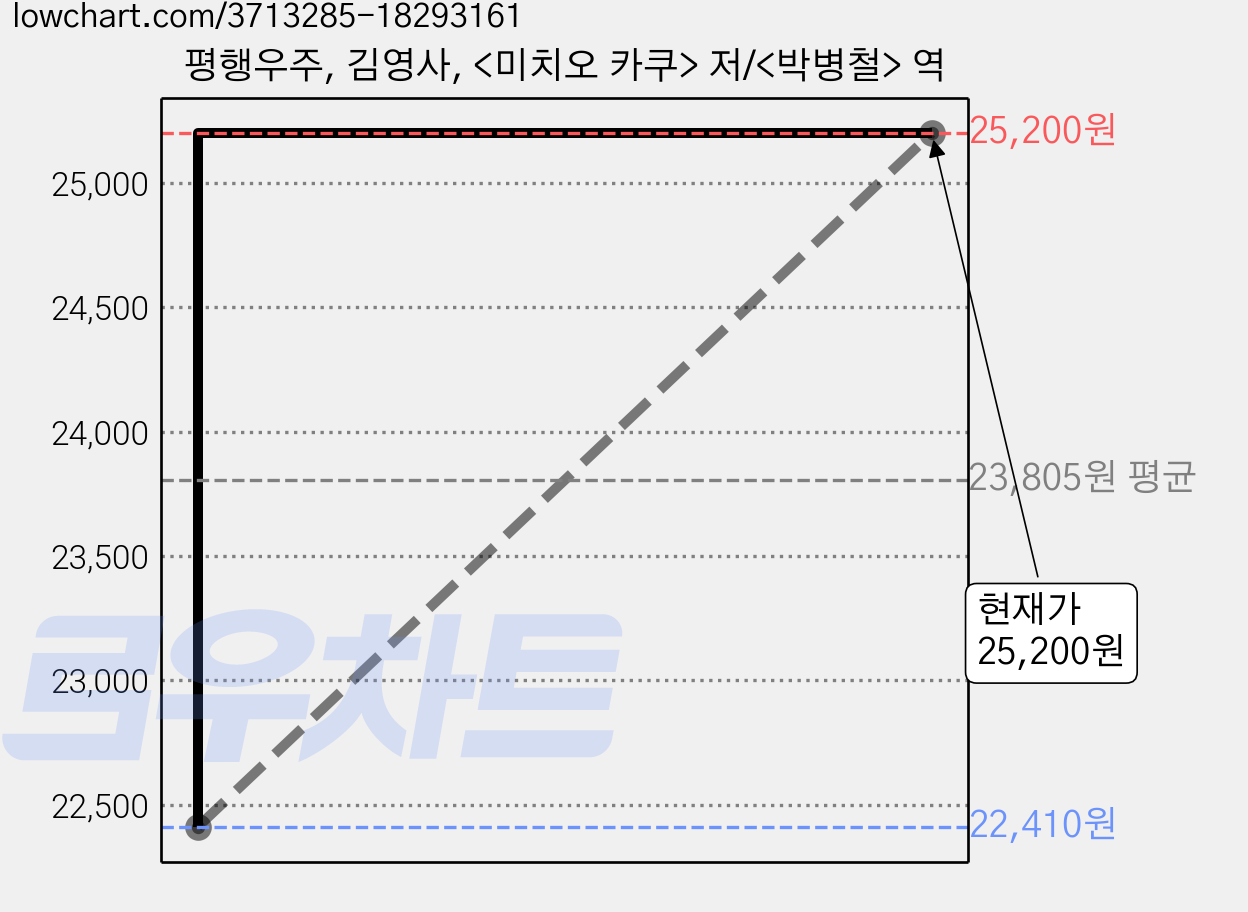 평행우주, 김영사, <미치오 카쿠> 저/<박병철> 역 가격 변동 차트, 현재가 25,200원, 관측 최저가 22,410원