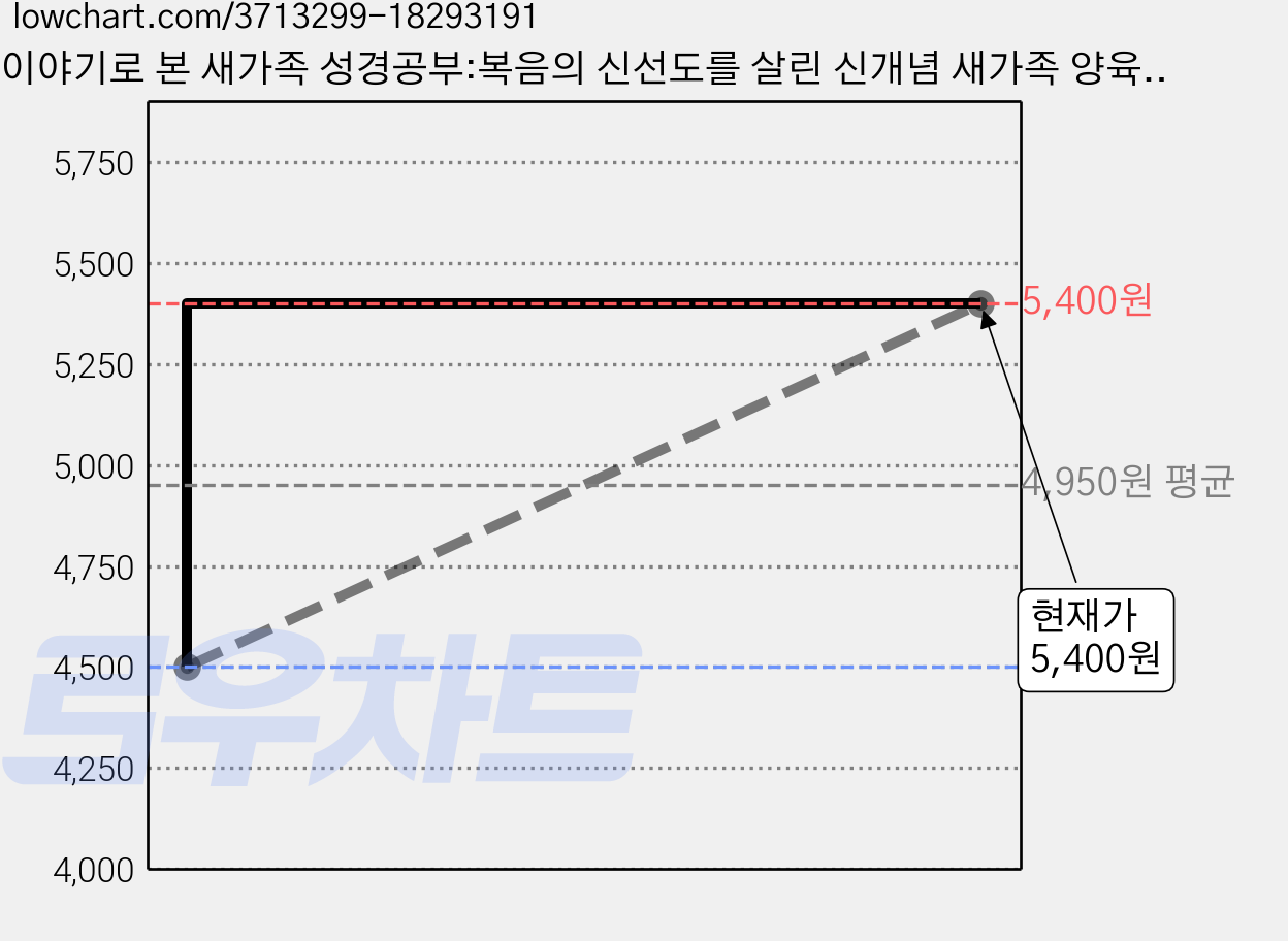 이야기로 본 새가족 성경공부:복음의 신선도를 살린 신개념 새가족 양육교재, 생명의말씀사 가격 변동 차트, 현재가 5,400원, 관측 최저가 4,500원