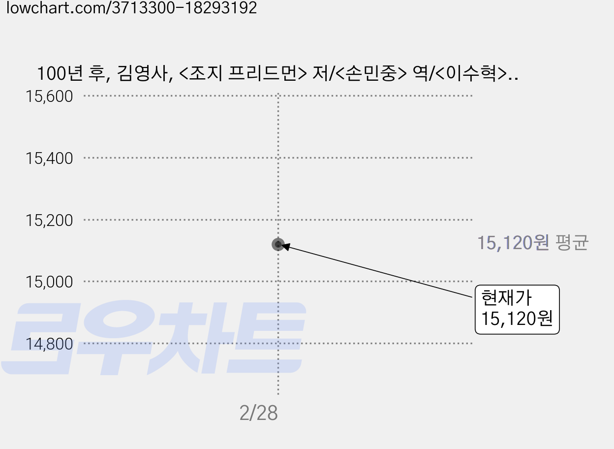 100년 후, 김영사, <조지 프리드먼> 저/<손민중> 역/<이수혁> 감수 가격 변동 차트, 현재가 15,120원