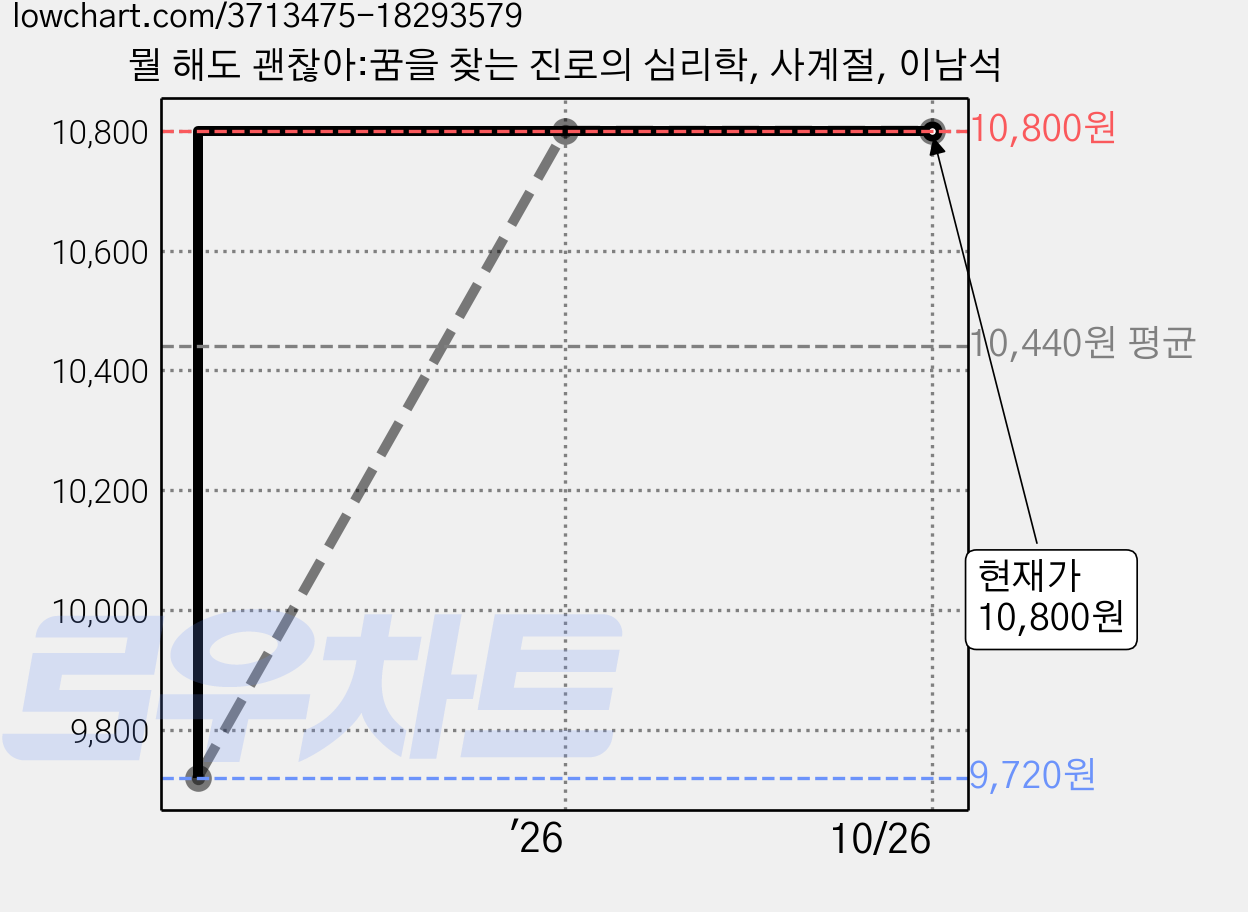 뭘 해도 괜찮아:꿈을 찾는 진로의 심리학, 사계절, 이남석 가격 변동 차트, 현재가 10,800원, 관측 최저가 9,720원