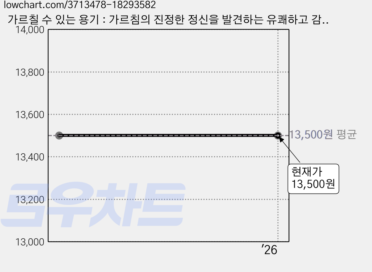 가르칠 수 있는 용기 : 가르침의 진정한 정신을 발견하는 유쾌하고 감동적인 여행, 한문화, 파커 J 파머 가격 변동 차트, 현재가 13,500원