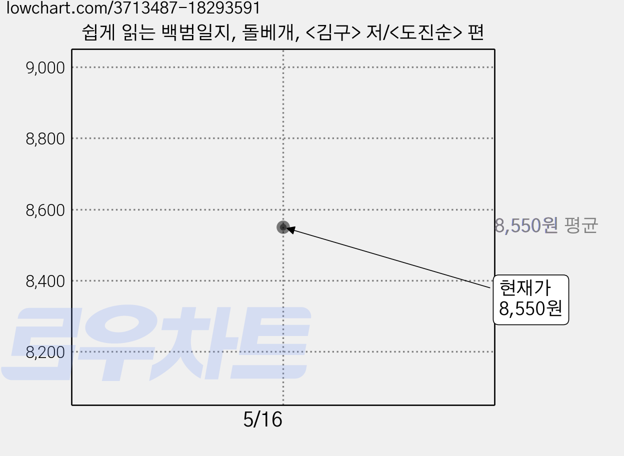 쉽게 읽는 백범일지, 돌베개, <김구> 저/<도진순> 편 가격 변동 차트, 현재가 8,550원