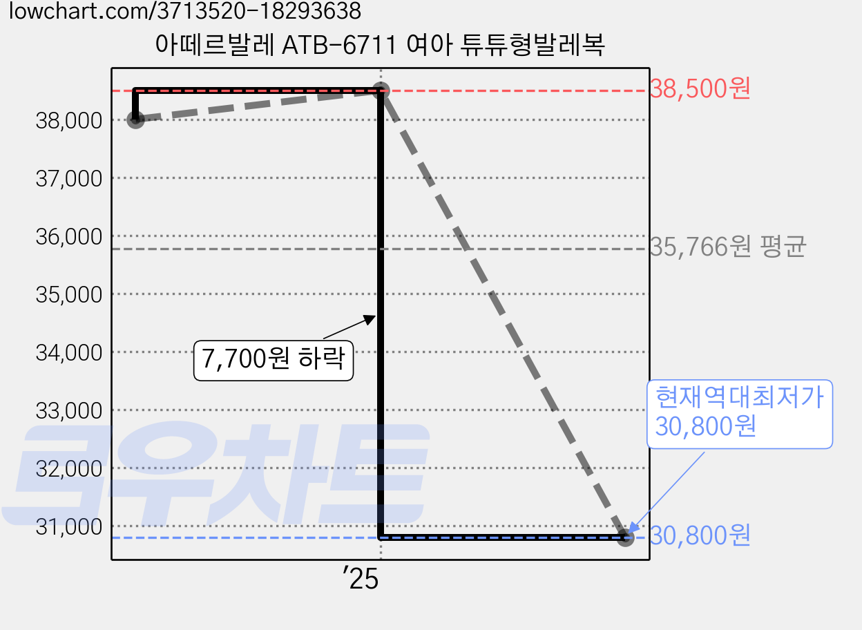 아떼르발레 ATB-6711 여아 튜튜형발레복 가격 변동 차트, 현재가 30,800원, 역대최저가