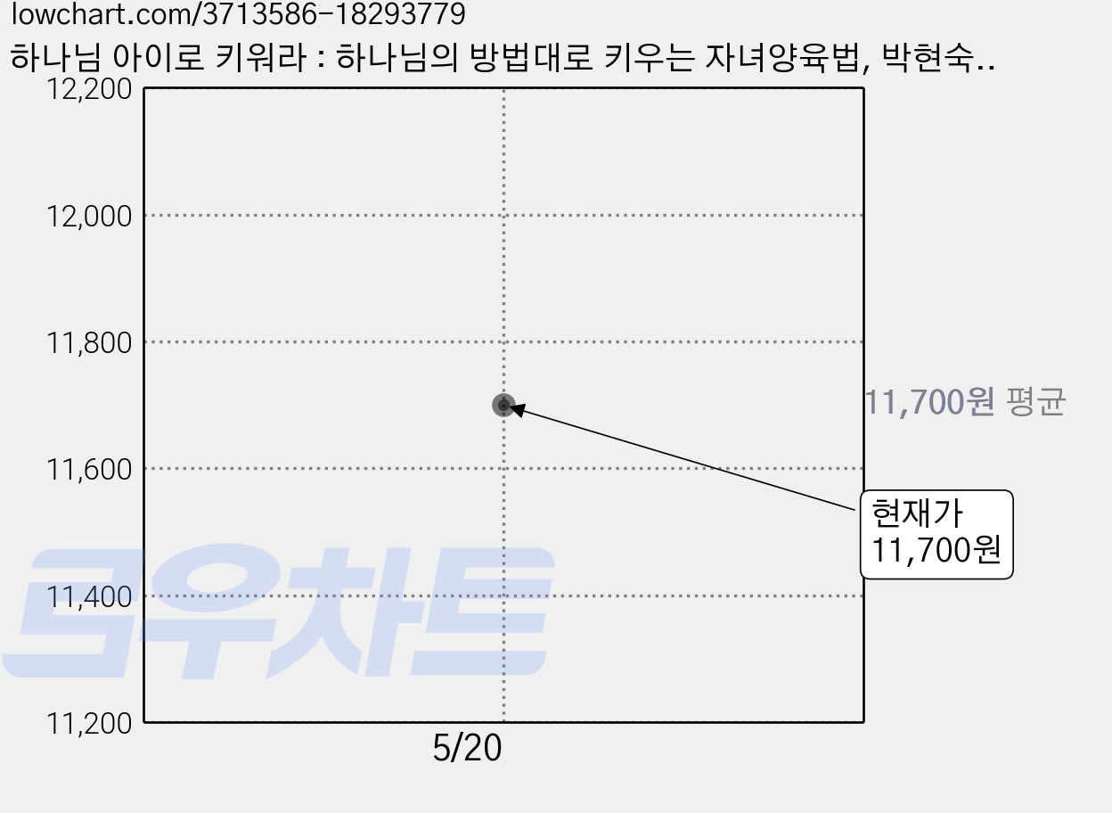 하나님 아이로 키워라 : 하나님의 방법대로 키우는 자녀양육법, 박현숙, 규장 가격 변동 차트, 현재가 11,700원