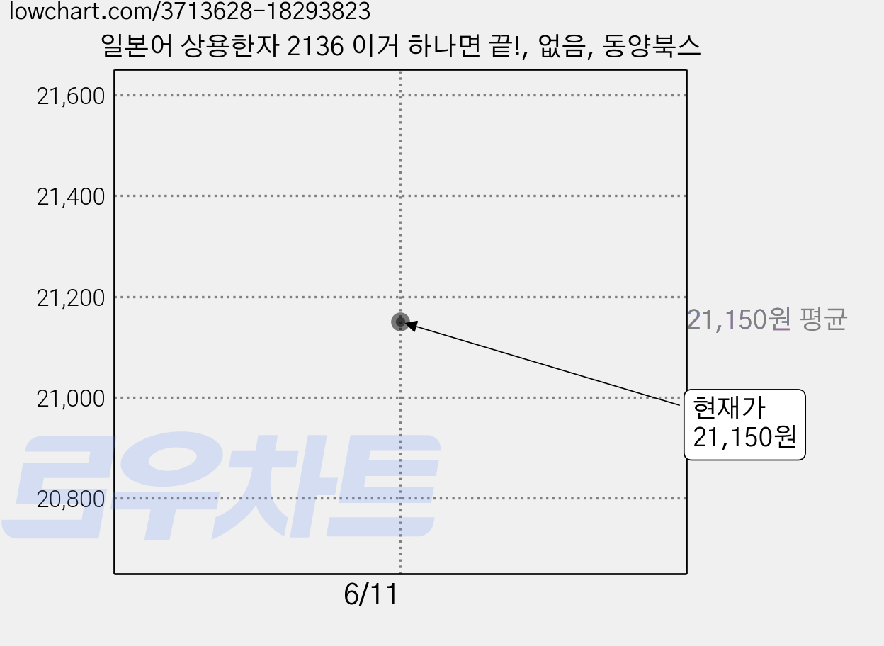 일본어 상용한자 2136 이거 하나면 끝!, 없음, 동양북스 가격 변동 차트, 현재가 21,150원